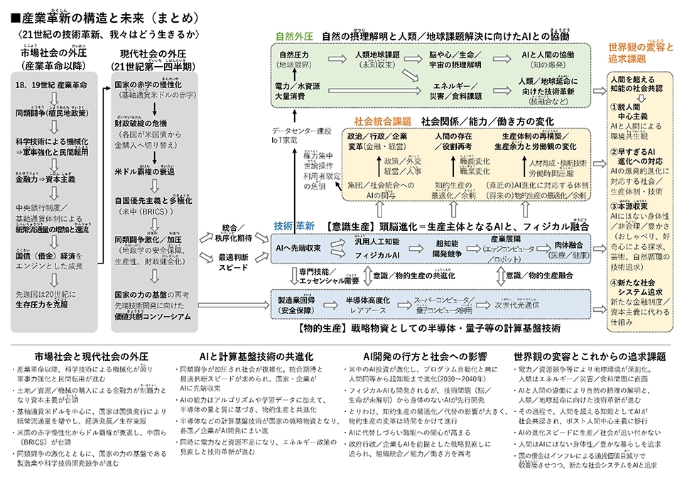 産業革新の構造と未来