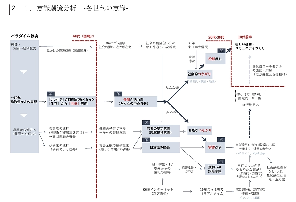 若者の意識潮流