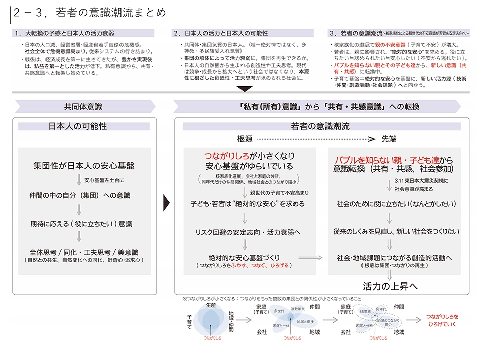 若者の意識潮流