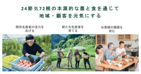 日本の24節気72候にもとづいた 農の生産モデル