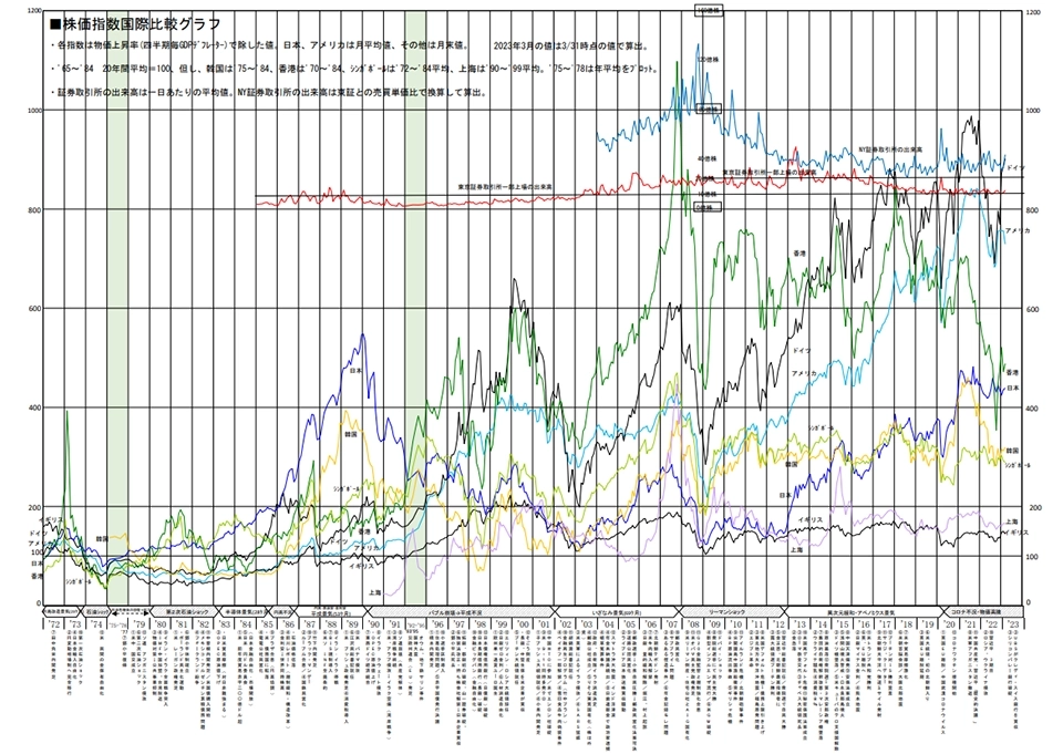 株価指数 国際比較グラフ（定点観測）